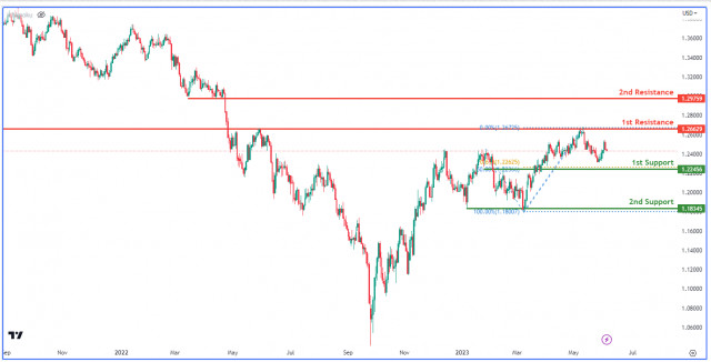 GBPUSD , Daily | Falling tp Support??