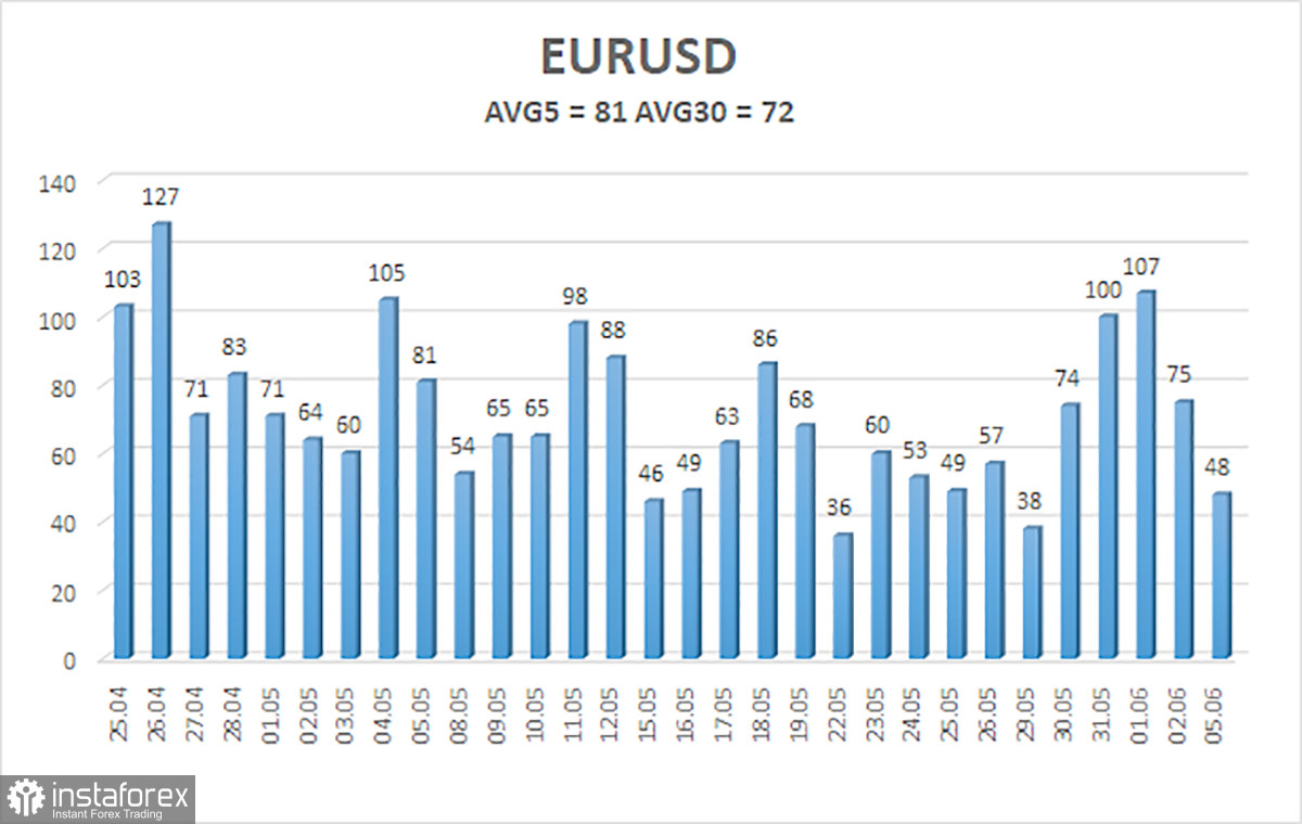 Обзор пары EUR/USD. 6 июня. Представители монетарного комитета ЕЦБ сохраняют «ястребиный» настрой