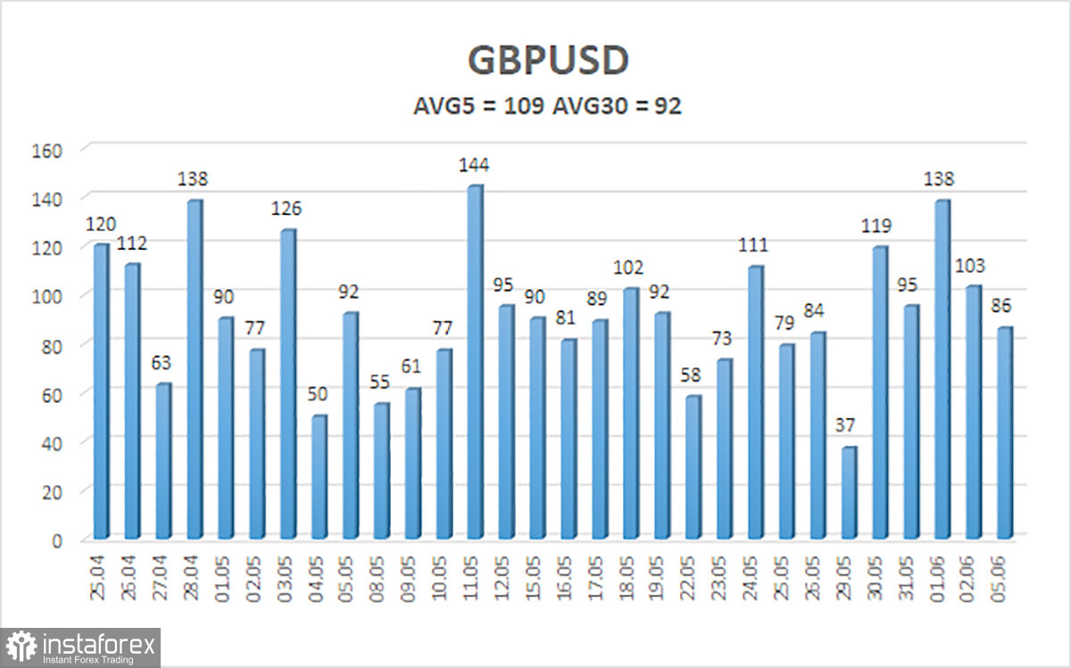 Обзор пары GBP/USD. 6 июня. Фунт совершенно логично обвалился. Планы ФРС по ставке