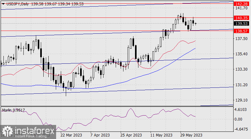 Prognoza dla USD/JPY na 6 czerwca 2023 r