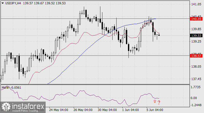 Prognoza dla USD/JPY na 6 czerwca 2023 r