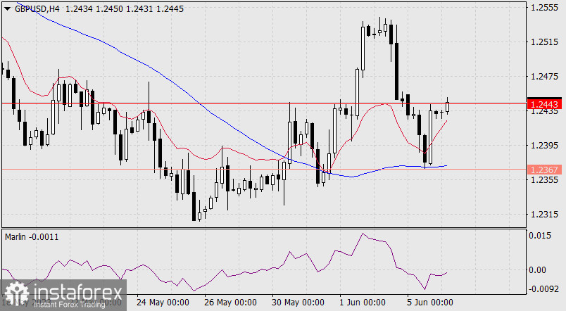 Прогноз по GBP/USD на 6 июня 2023 года