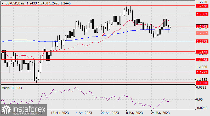 Прогноз по GBP/USD на 6 июня 2023 года