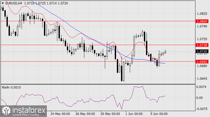 Prognoza dla EUR/USD na 6 czerwca 2023 r