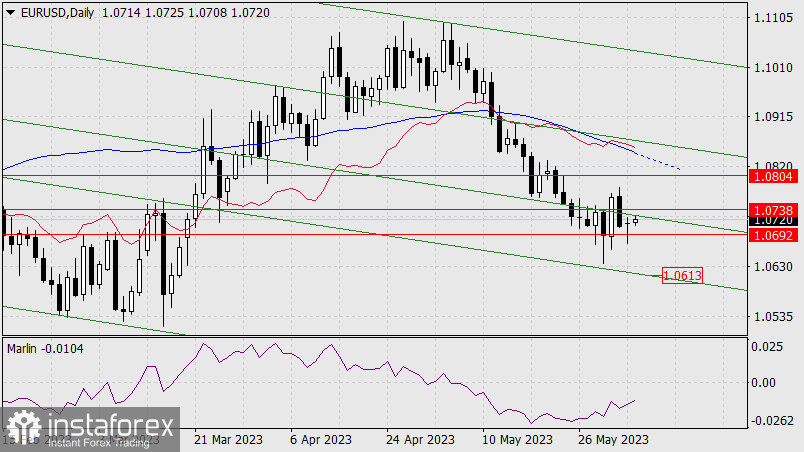 Прогноз по EUR/USD на 6 июня 2023 года