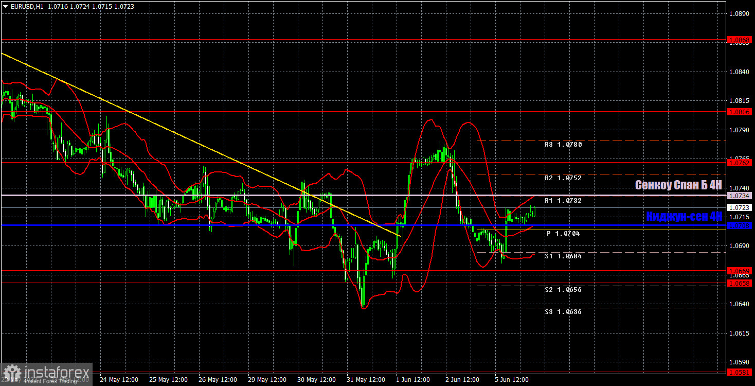 Прогноз и торговые сигналы по EUR/USD на 6 июня. Отчет COT. Детальный разбор движения пары и торговых сделок. Индекс ISM США спутал карты трейдерам