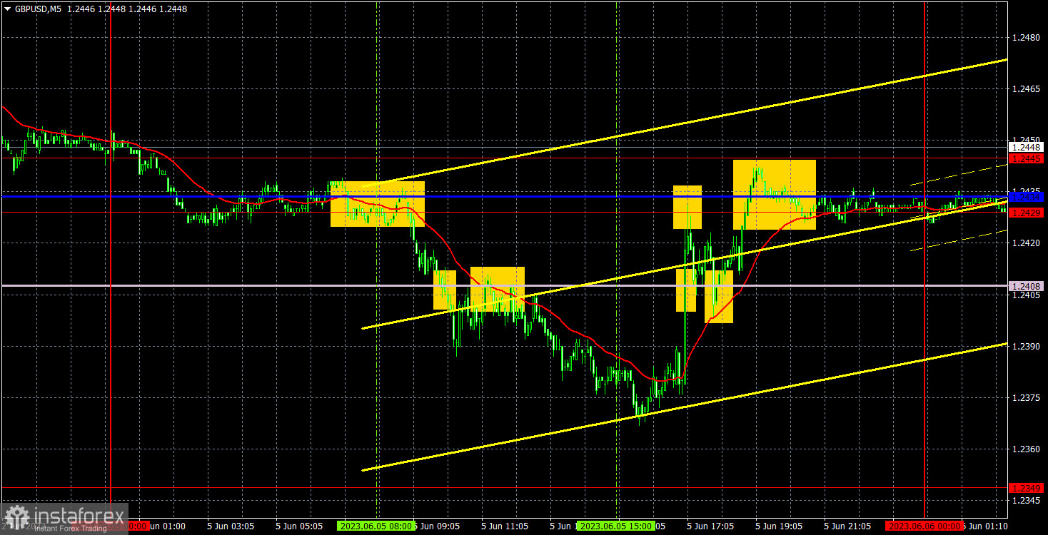 Прогноз и торговые сигналы по GBP/USD на 6 июня. Отчет COT. Детальный разбор движения пары и торговых сделок. Фунту на помощь пришел доллар