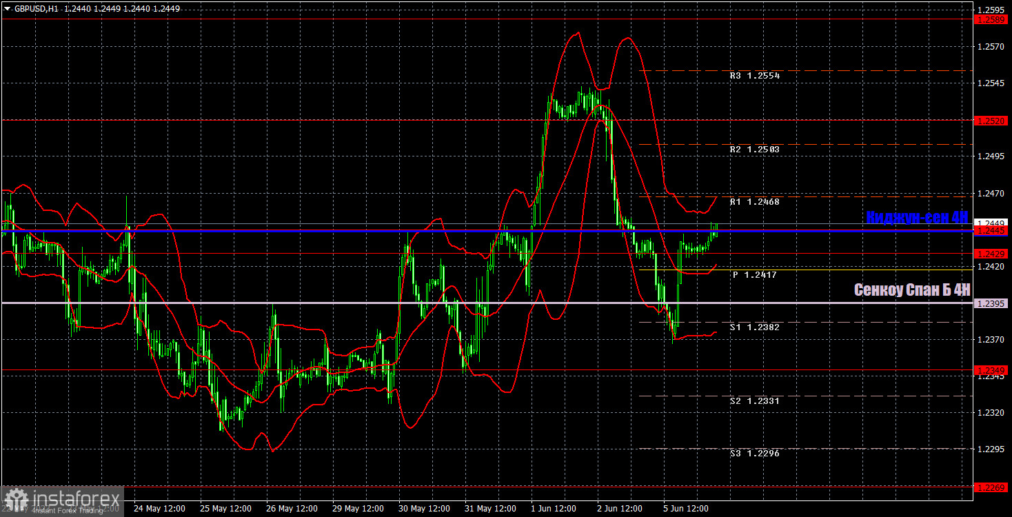 Прогноз и торговые сигналы по GBP/USD на 6 июня. Отчет COT. Детальный разбор движения пары и торговых сделок. Фунту на помощь пришел доллар