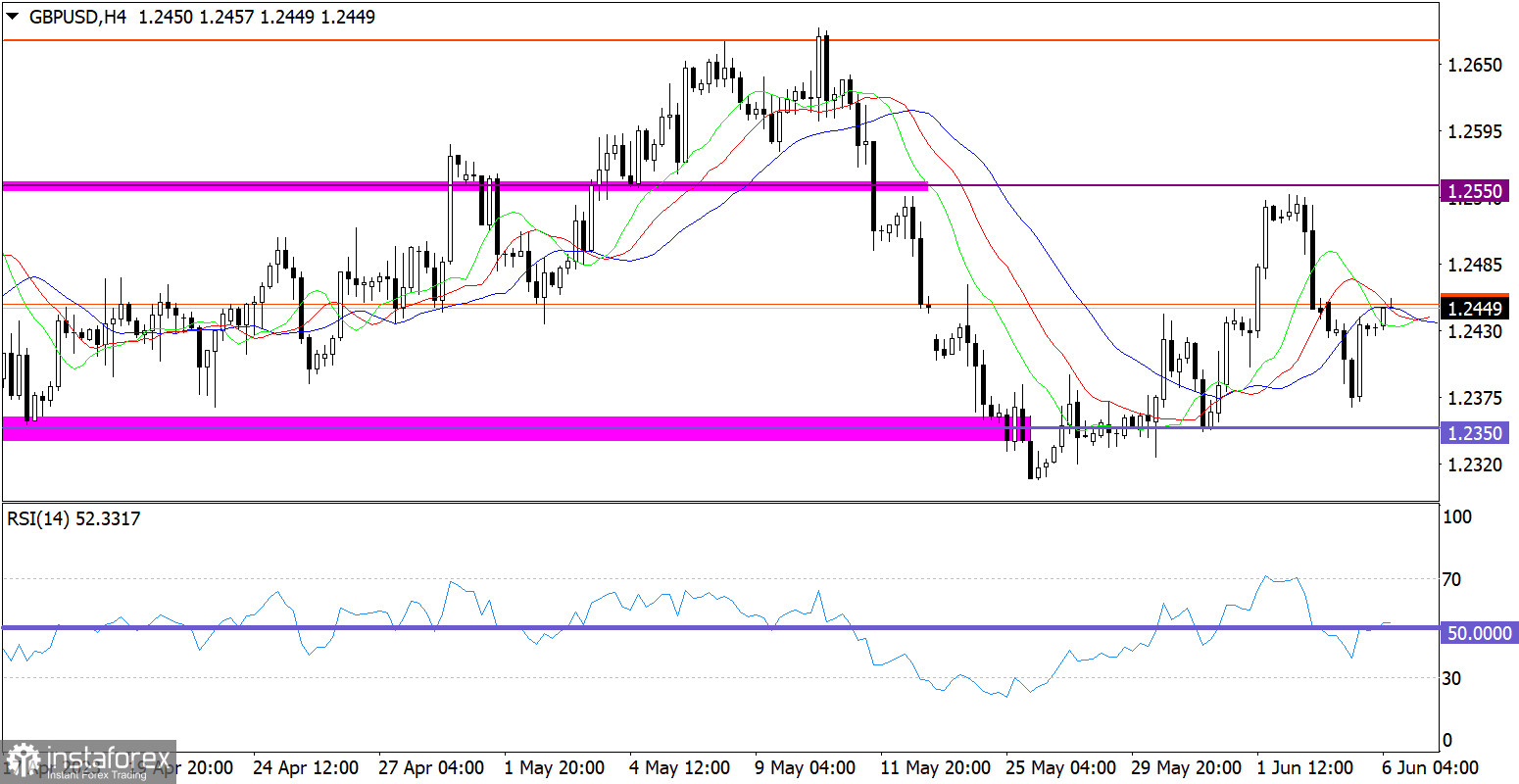 Горящий прогноз по GBP/USD от 06.06.2023