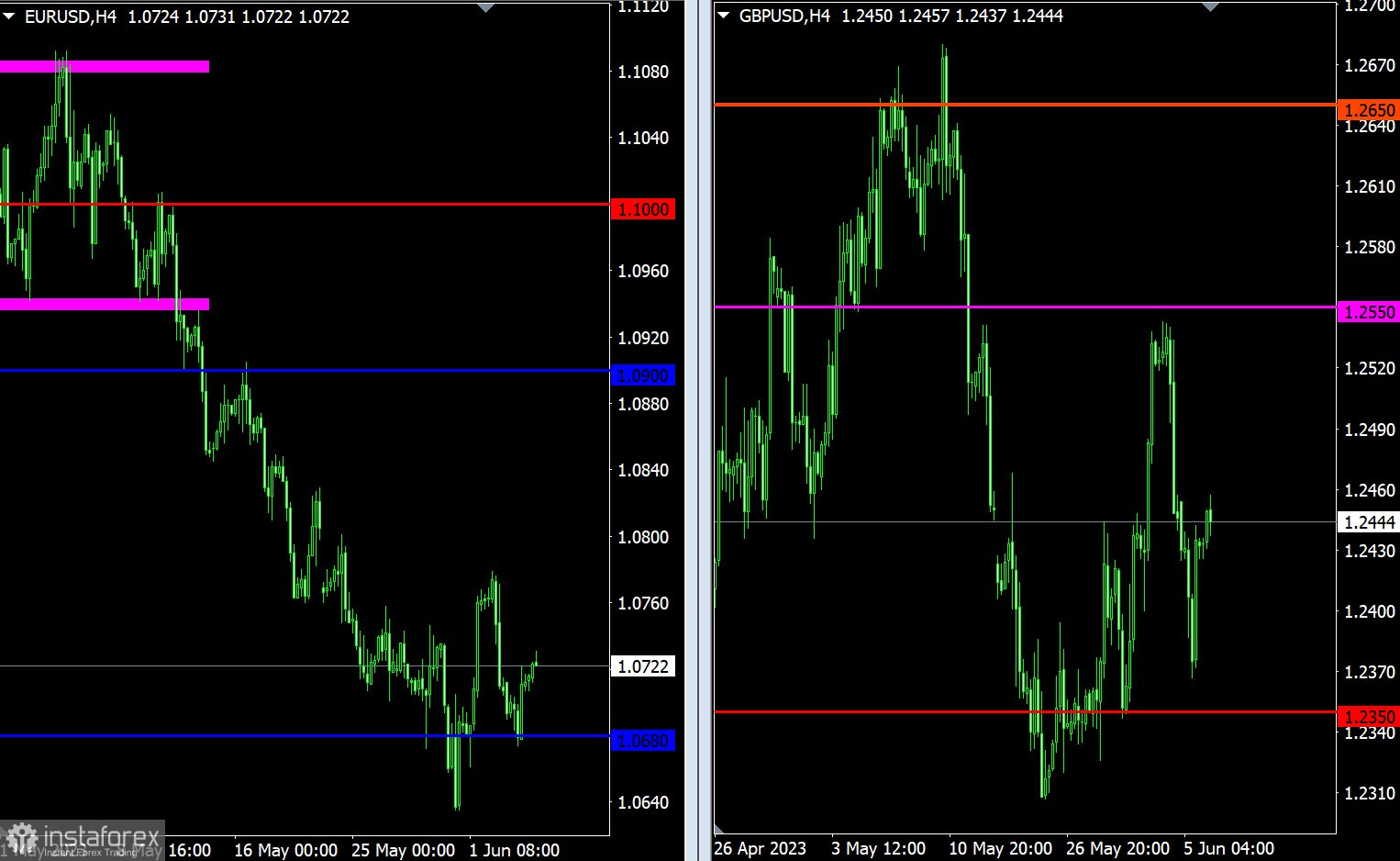  Piano di trading per EUR/USD e GBP/USD del 06.06.2023