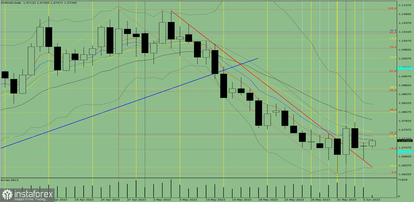 Индикаторный анализ. Дневной обзор на 6 июня 2023 года по валютной паре EUR/USD