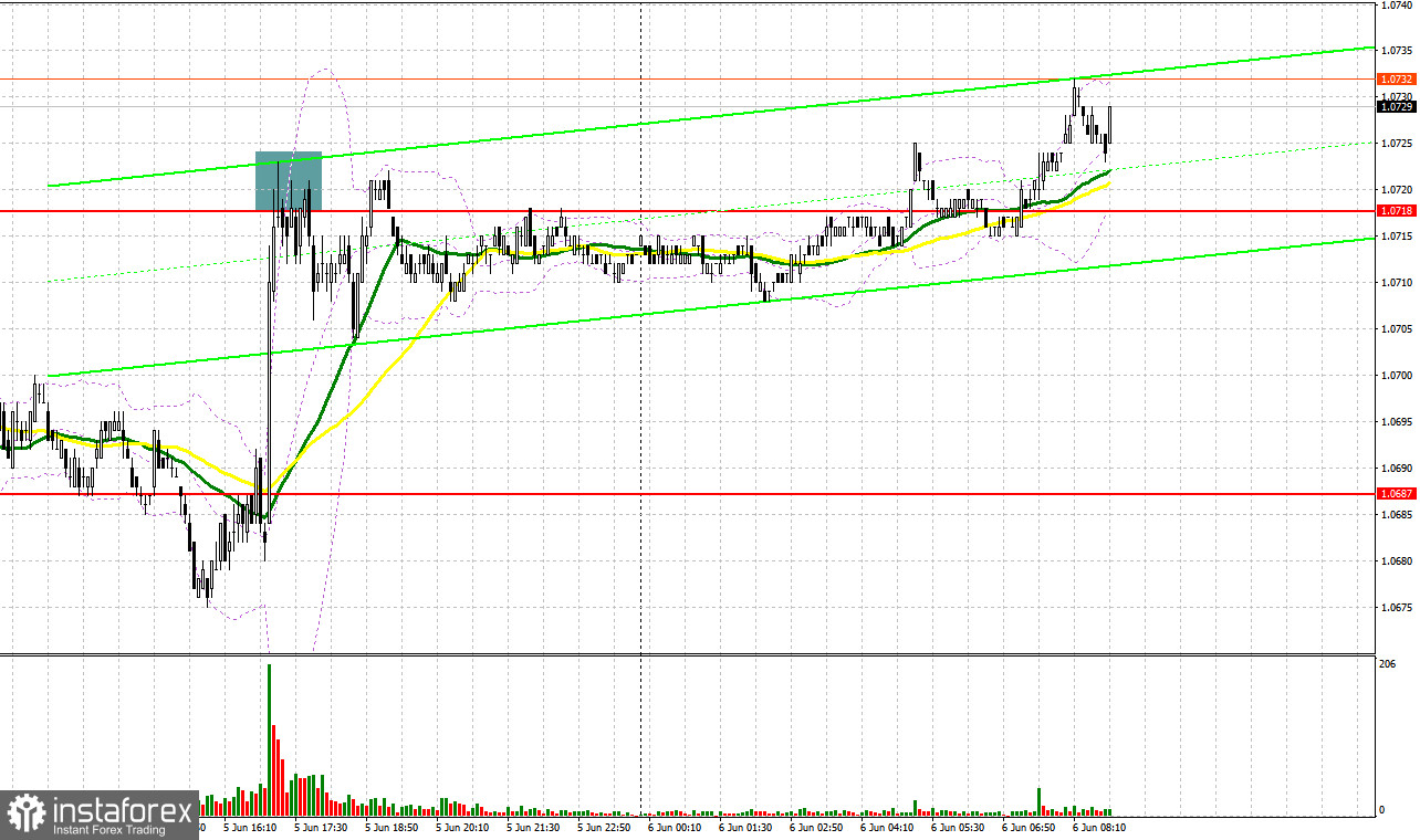 EUR/USD: план на европейскую сессию 6 июня. Commitment of Traders COT-отчеты (разбор вчерашних сделок). Евро вырос после заявлений Лагард