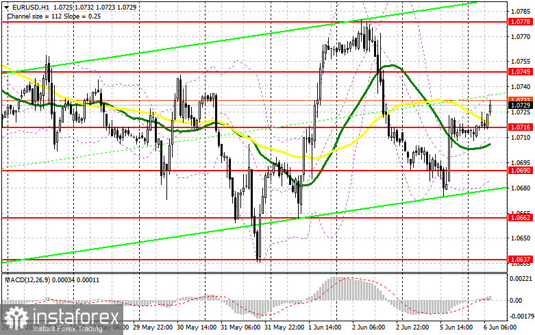 EUR/USD: план на европейскую сессию 6 июня. Commitment of Traders COT-отчеты (разбор вчерашних сделок). Евро вырос после заявлений Лагард