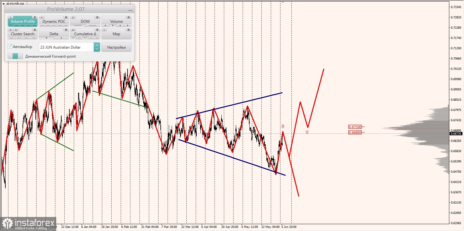 Маржинални зони за AUD/USD, NZD/USD, USD/CAD (06.06.2023)