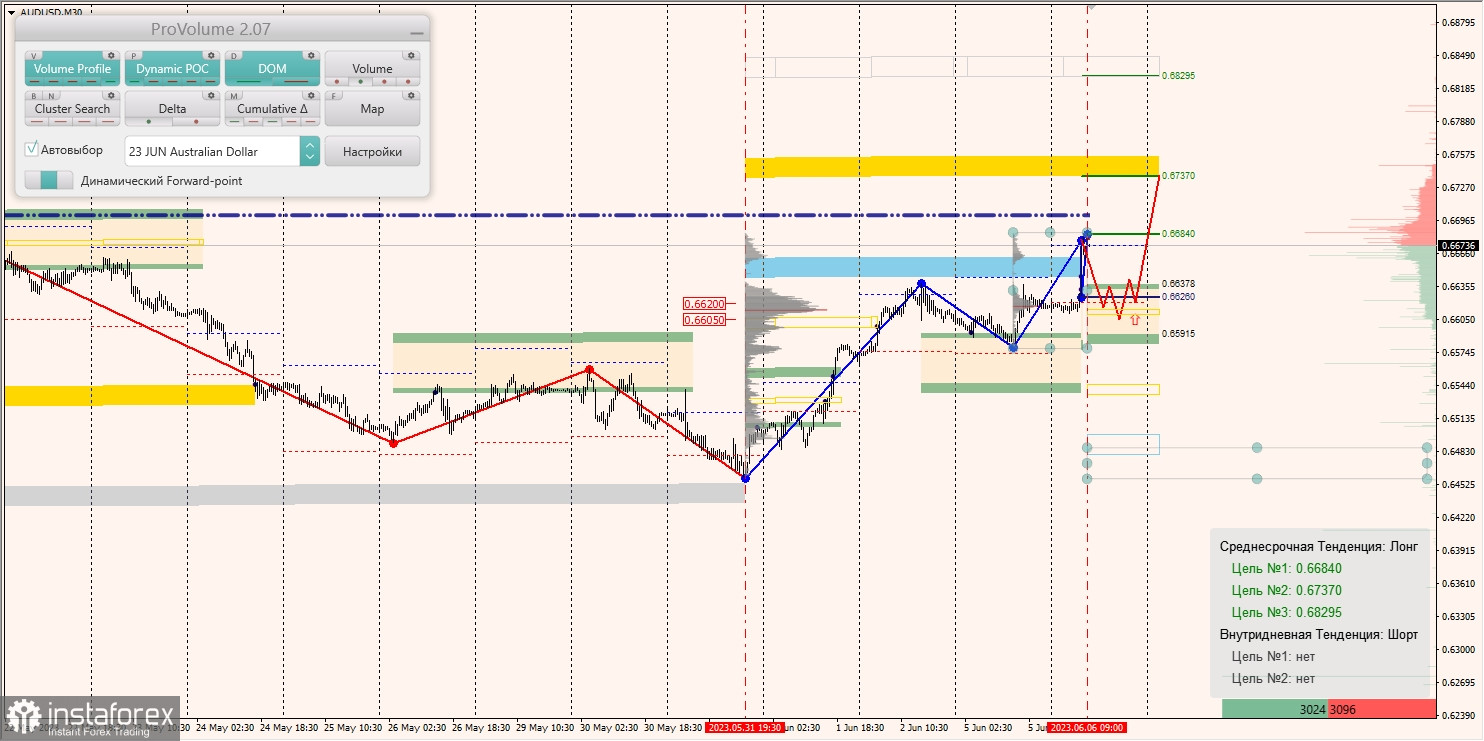 Маржинальные зоны по AUD/USD, NZD/USD, USD/CAD (06.06.2023)