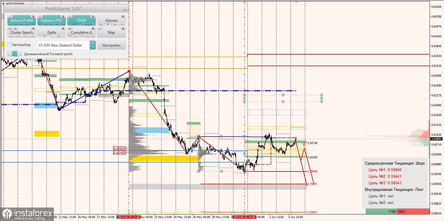 Маржинальные зоны по AUD/USD, NZD/USD, USD/CAD (06.06.2023)