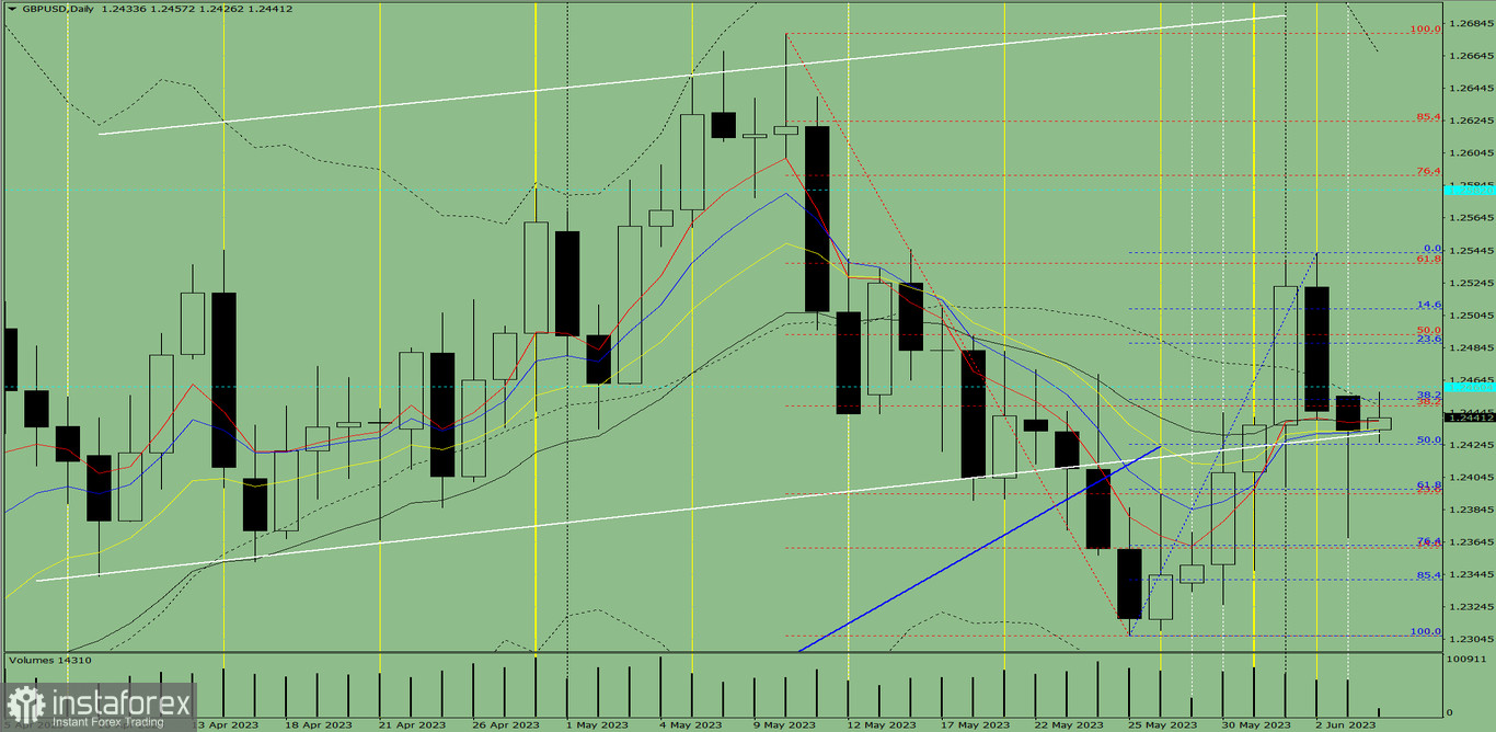 Индикаторный анализ. Дневной обзор на 6 июня 2023 года по валютной паре GBP/USD