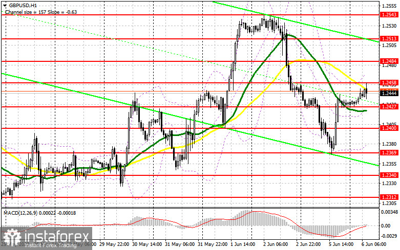 GBP/USD: план на европейскую сессию 6 июня. Commitment of Traders COT-отчеты (разбор вчерашних сделок). Фунт компенсировал потери