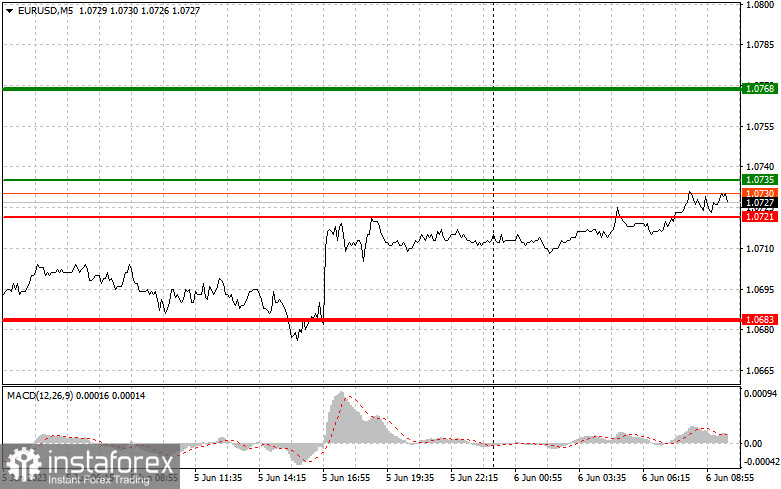 EURUSD: простые советы по торговле для начинающих трейдеров на 6 июня. Разбор вчерашних сделок на Форекс