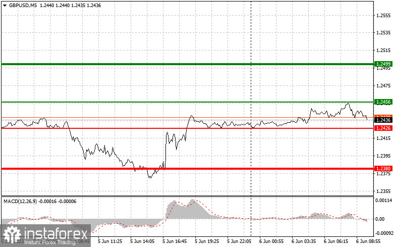 GBPUSD: простые советы по торговле для начинающих трейдеров на 6 июня. Разбор вчерашних сделок на Форекс