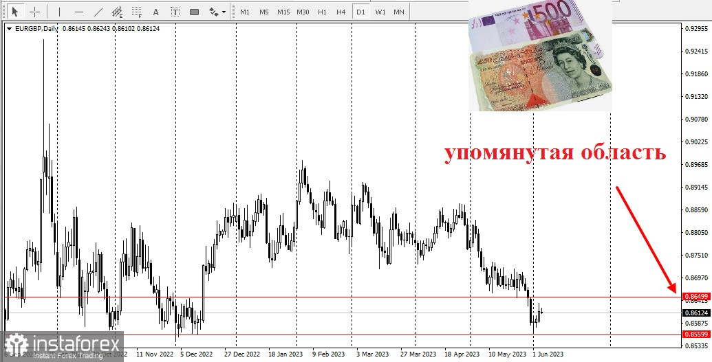 EUR/GBP. Пара остановилась в раздумьях!