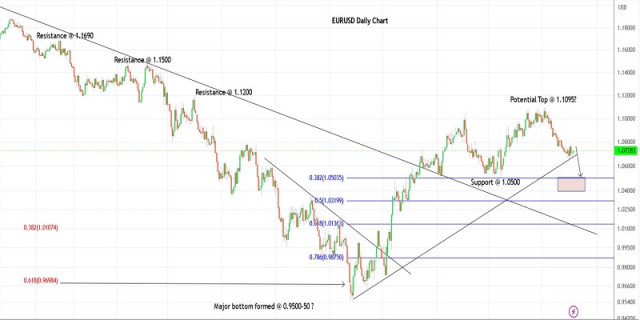 Plan handlowy dla EURUSD 6 czerwca 2023 r.