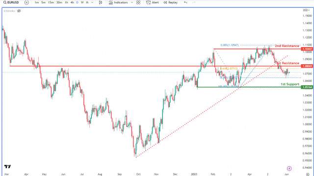 EUR/USD , Daily | Rising into resistance?