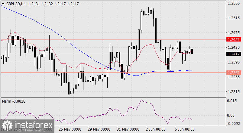 Прогноз по GBP/USD на 7 июня 2023 года