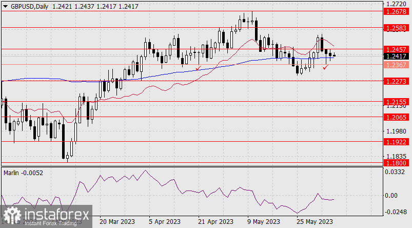 Прогноз по GBP/USD на 7 июня 2023 года