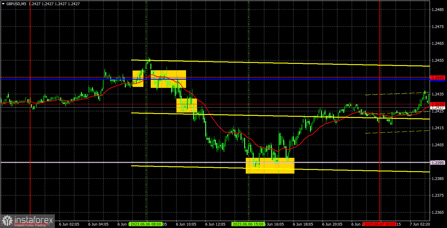 Прогноз и торговые сигналы по GBP/USD на 7 июня. Отчет COT. Детальный разбор движения пары и торговых сделок. Фунт застрял в важном ценовом диапазоне