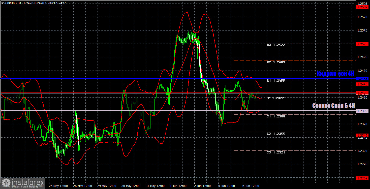 Прогноз и торговые сигналы по GBP/USD на 7 июня. Отчет COT. Детальный разбор движения пары и торговых сделок. Фунт застрял в важном ценовом диапазоне