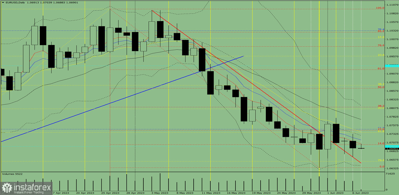 Индикаторный анализ. Дневной обзор на 7 июня 2023 года по валютной паре EUR/USD