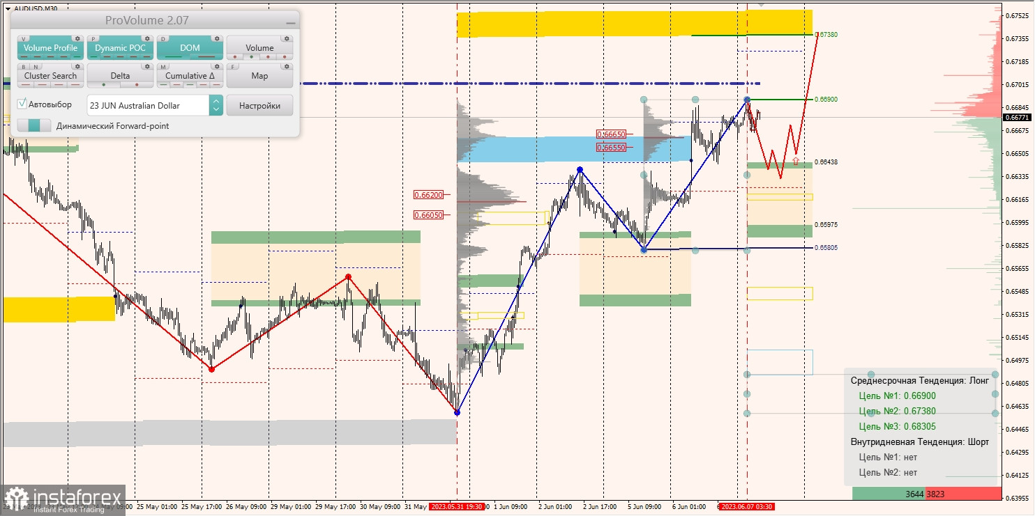 Маржинальные зоны по AUD/USD, NZD/USD, USD/CAD (07.06.2023)