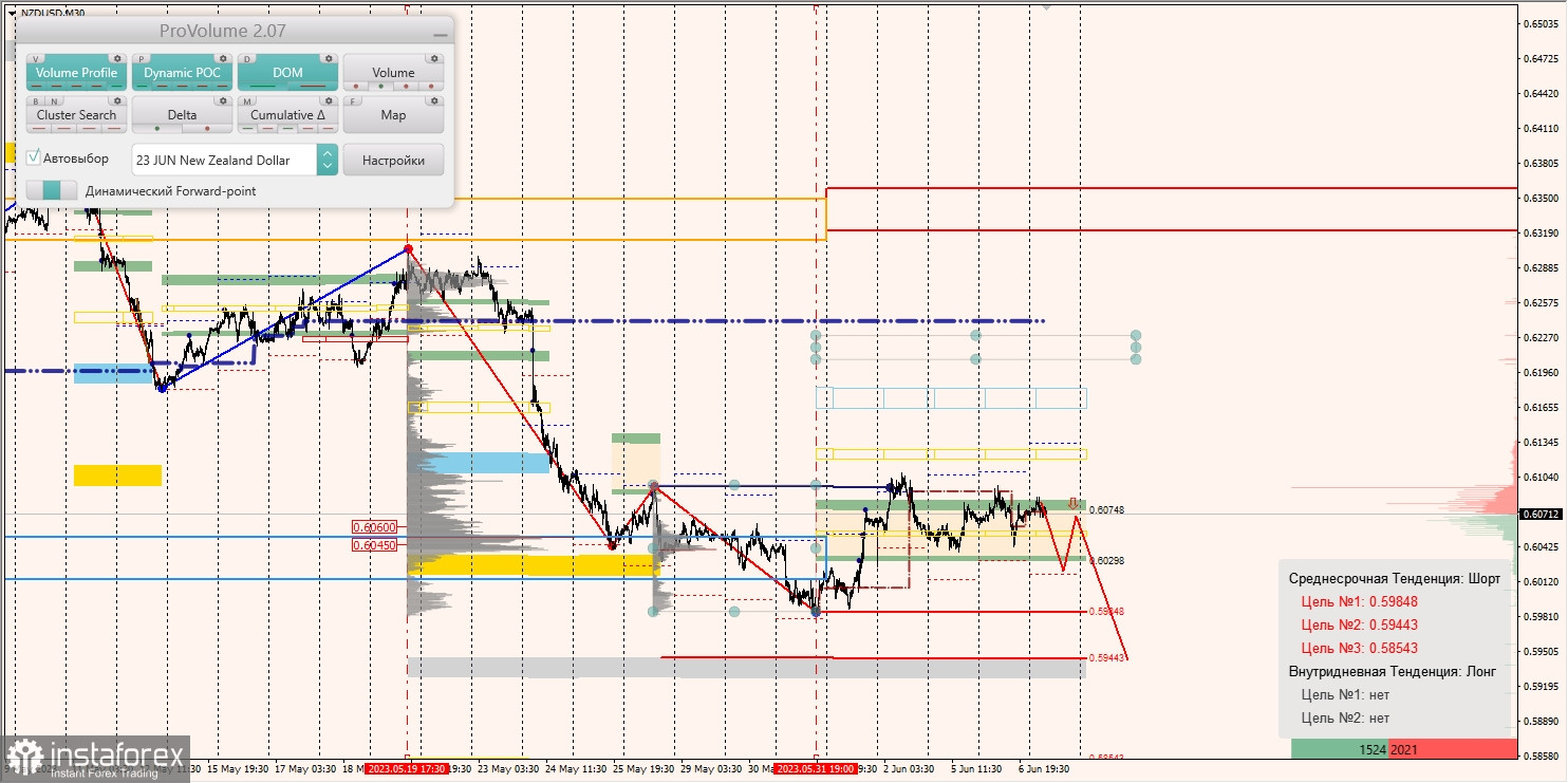 Маржинальные зоны по AUD/USD, NZD/USD, USD/CAD (07.06.2023)