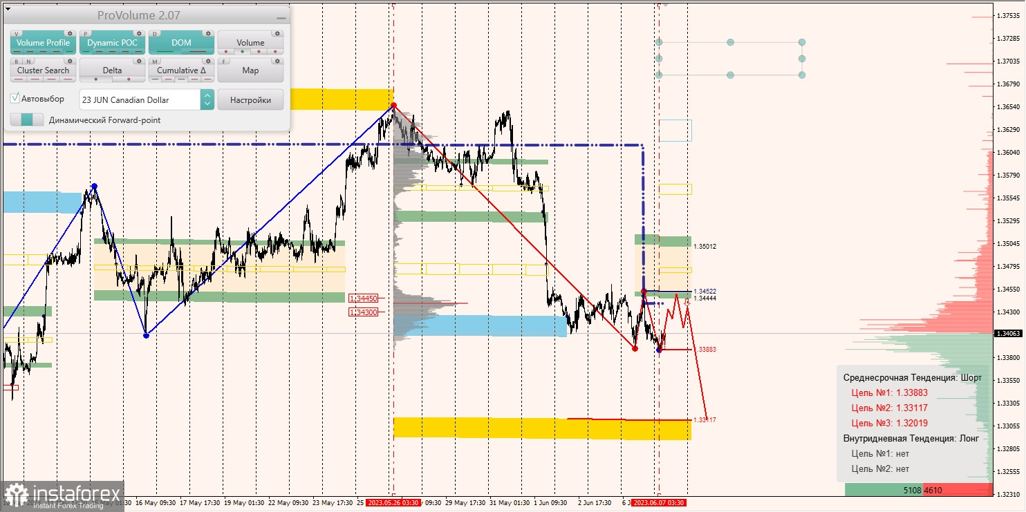 Маржинальные зоны по AUD/USD, NZD/USD, USD/CAD (07.06.2023)