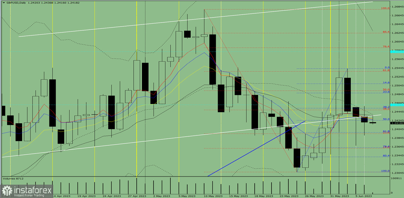 Индикаторный анализ. Дневной обзор на 7 июня 2023 года по валютной паре GBP/USD