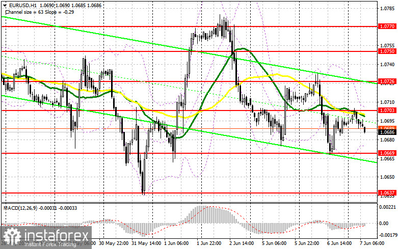 EUR/USD: план на европейскую сессию 7 июня. Commitment of Traders COT-отчеты (разбор вчерашних сделок). Евро заперт в боковом канале