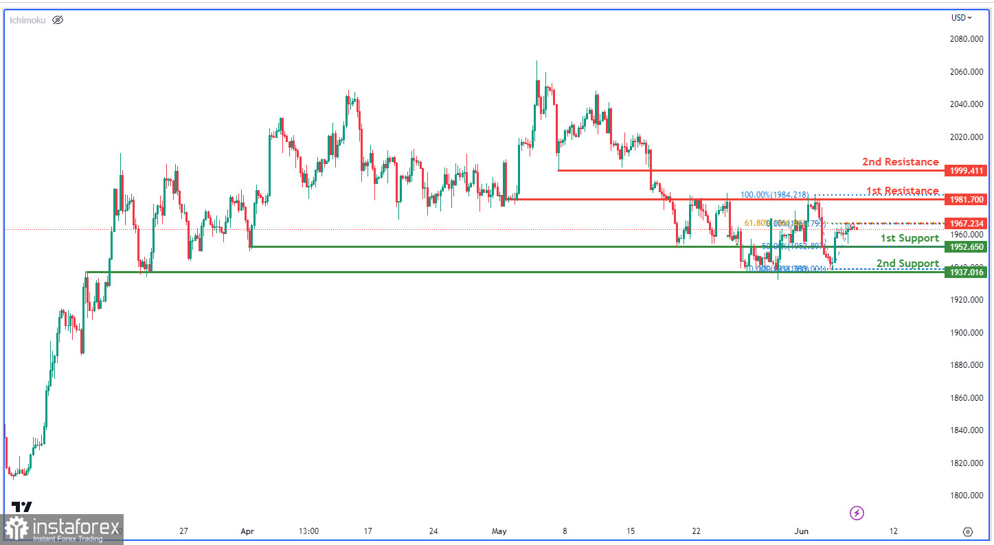 XAU/USD торгуется с повышением. Прогноз на 7 июня 2023 