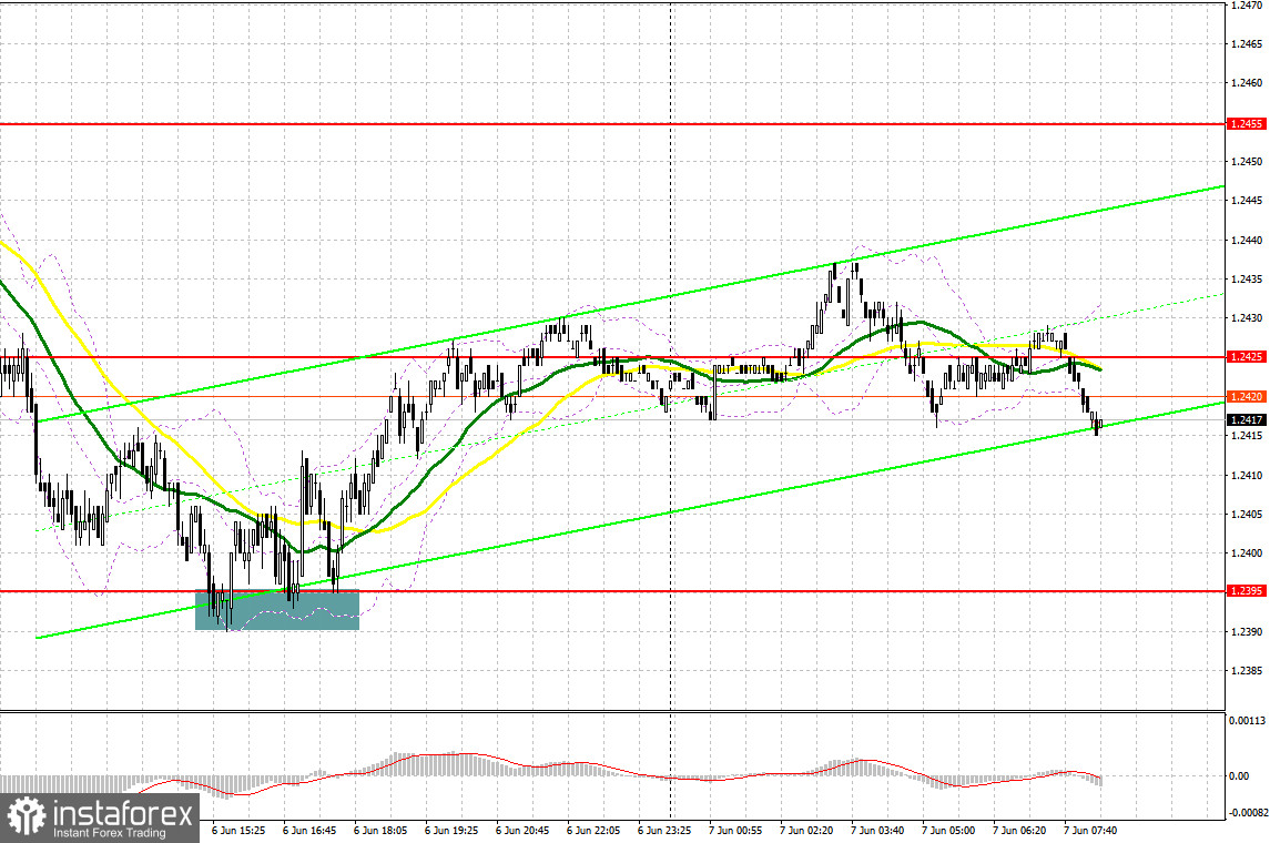 GBP/USD: план на европейскую сессию 7 июня. Commitment of Traders COT-отчеты (разбор вчерашних сделок). С ростом фунта проблемы