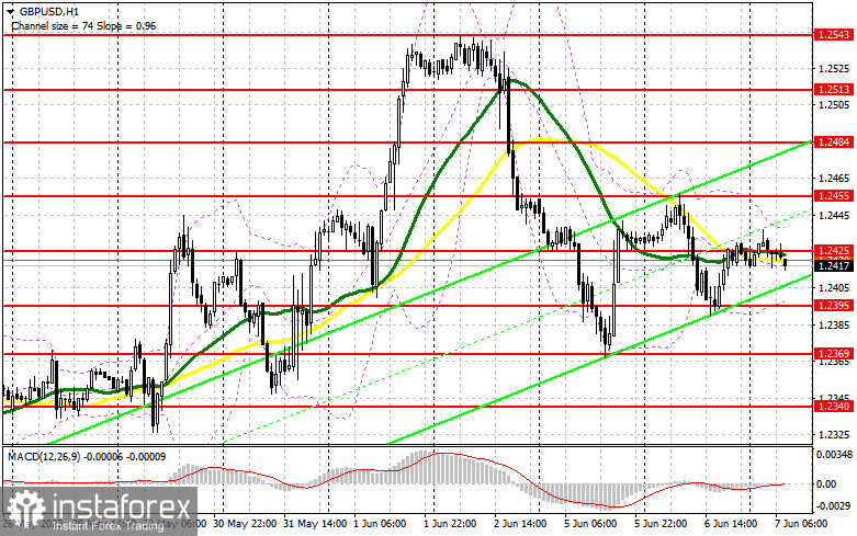 GBP/USD: план на европейскую сессию 7 июня. Commitment of Traders COT-отчеты (разбор вчерашних сделок). С ростом фунта проблемы