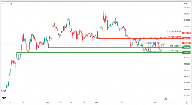 XAUUSD , H4 | Falling to support?