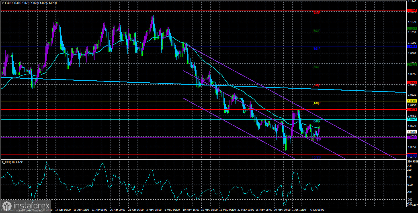  Análisis del EUR/USD. El 8 de junio. El BCE pone fin al programa de apoyo a los ciudadanos debido a la crisis energética.