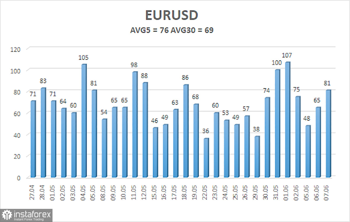  Análisis del EUR/USD. El 8 de junio. El BCE pone fin al programa de apoyo a los ciudadanos debido a la crisis energética.