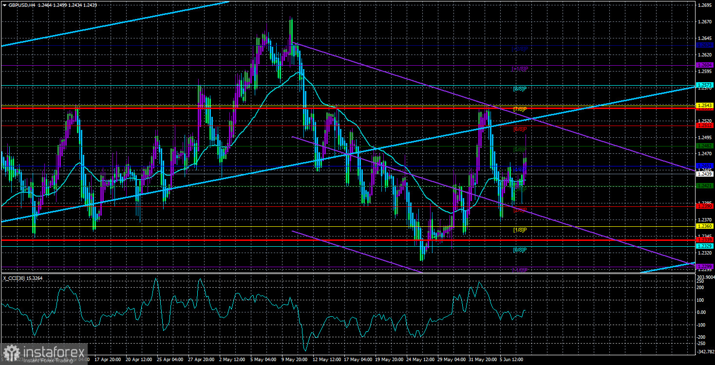 Обзор пары GBP/USD. 8 июня. Паттерн «голова-плечи» нарушен, а пара не знает, в какую сторону двигаться