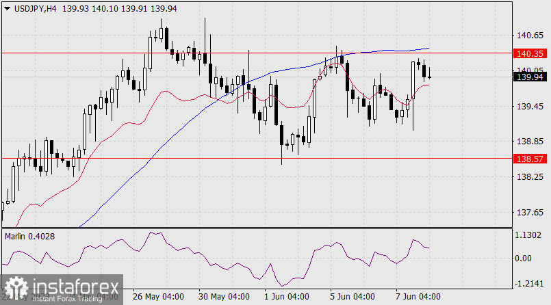 Prognoza dla USD/JPY na 8 czerwca 2023 r