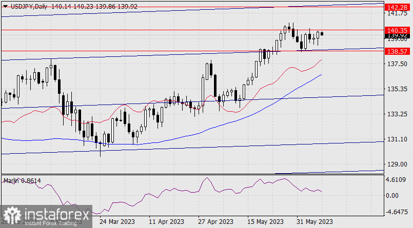 Prognoza dla USD/JPY na 8 czerwca 2023 r