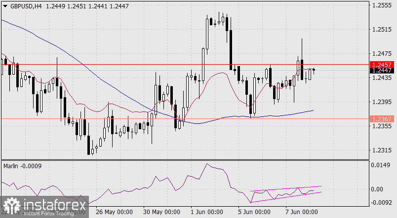 Prognoza dla GBP/USD na 8 czerwca 2023 r