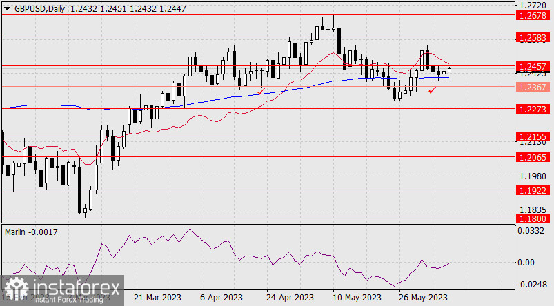 Prognoza dla GBP/USD na 8 czerwca 2023 r