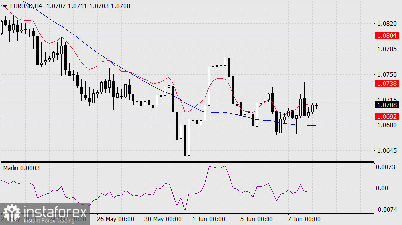 Prognoza dla EUR/USD na 8 czerwca 2023 r