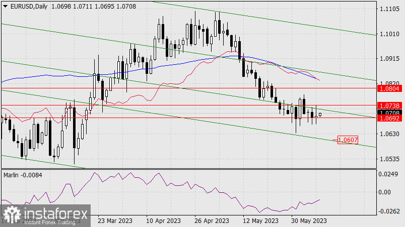 Prognoza dla EUR/USD na 8 czerwca 2023 r